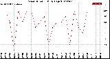 Milwaukee Weather Wind Direction<br>Daily High