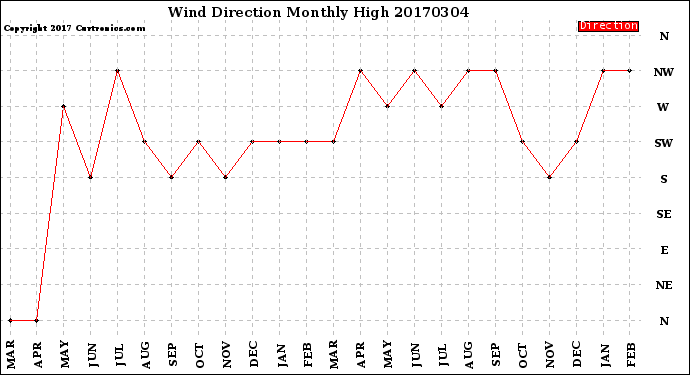 Milwaukee Weather Wind Direction<br>Monthly High