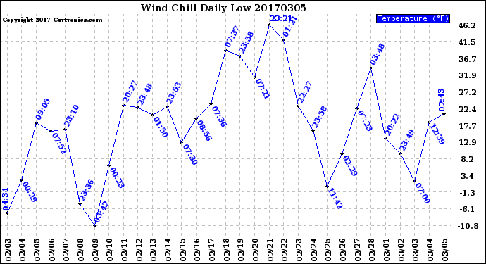 Milwaukee Weather Wind Chill<br>Daily Low