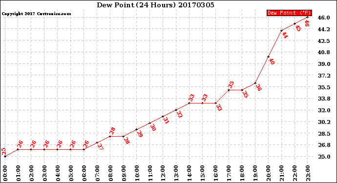 Milwaukee Weather Dew Point<br>(24 Hours)