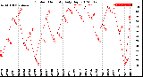 Milwaukee Weather Outdoor Humidity<br>Daily High