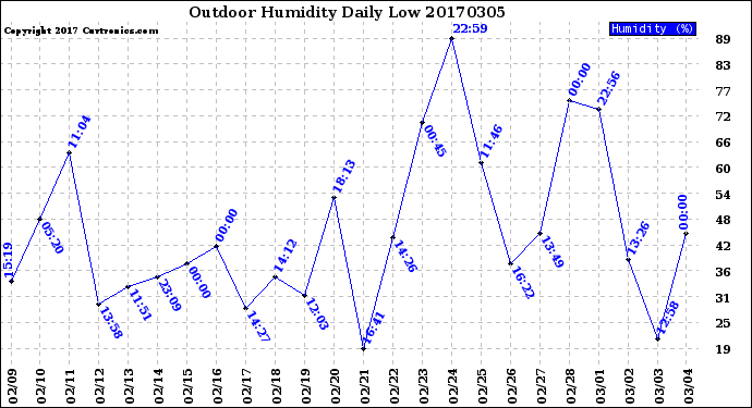 Milwaukee Weather Outdoor Humidity<br>Daily Low