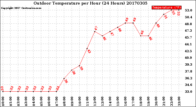 Milwaukee Weather Outdoor Temperature<br>per Hour<br>(24 Hours)