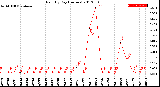 Milwaukee Weather Rain<br>By Day<br>(Inches)