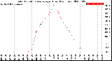 Milwaukee Weather Solar Radiation Average<br>per Hour<br>(24 Hours)