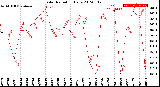 Milwaukee Weather Solar Radiation<br>Daily