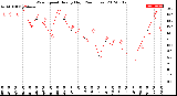 Milwaukee Weather Wind Speed<br>Hourly High<br>(24 Hours)