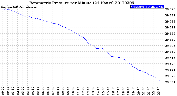 Milwaukee Weather Barometric Pressure<br>per Minute<br>(24 Hours)