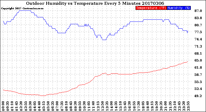 Milwaukee Weather Outdoor Humidity<br>vs Temperature<br>Every 5 Minutes