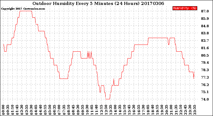 Milwaukee Weather Outdoor Humidity<br>Every 5 Minutes<br>(24 Hours)