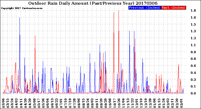 Milwaukee Weather Outdoor Rain<br>Daily Amount<br>(Past/Previous Year)