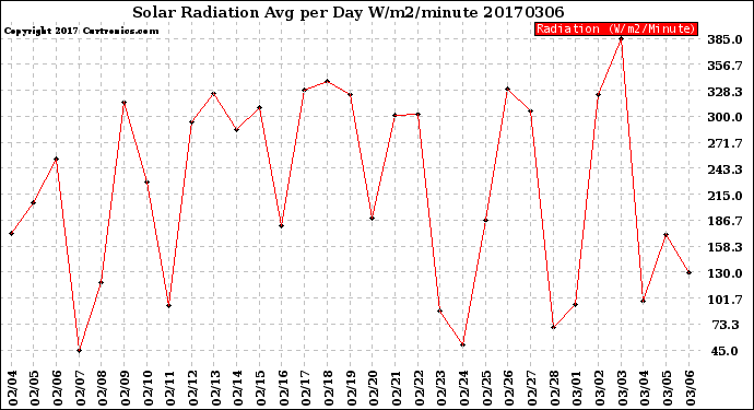 Milwaukee Weather Solar Radiation<br>Avg per Day W/m2/minute