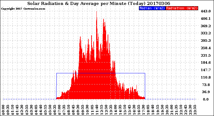 Milwaukee Weather Solar Radiation<br>& Day Average<br>per Minute<br>(Today)