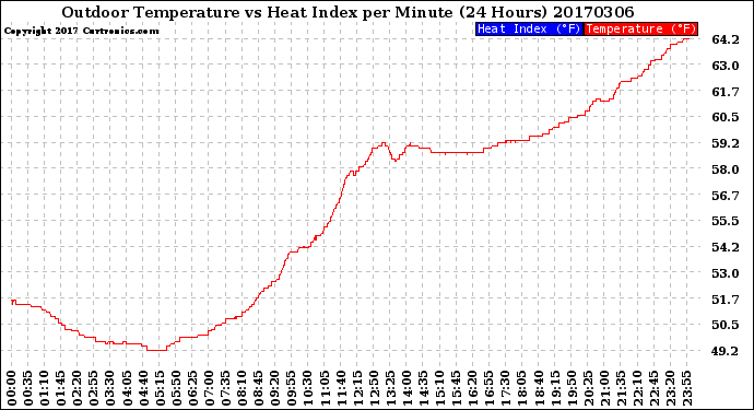 Milwaukee Weather Outdoor Temperature<br>vs Heat Index<br>per Minute<br>(24 Hours)