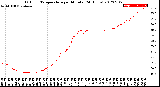 Milwaukee Weather Outdoor Temperature<br>per Minute<br>(24 Hours)