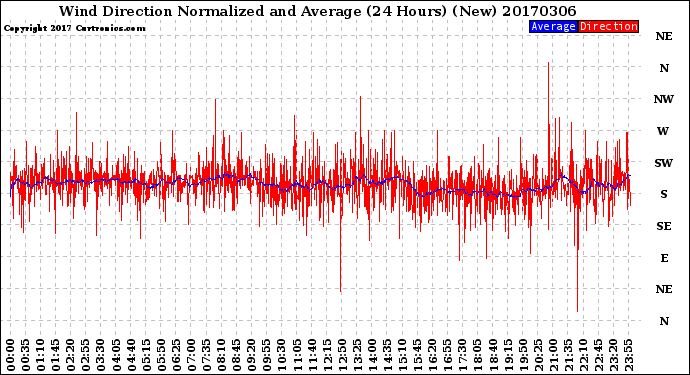 Milwaukee Weather Wind Direction<br>Normalized and Average<br>(24 Hours) (New)