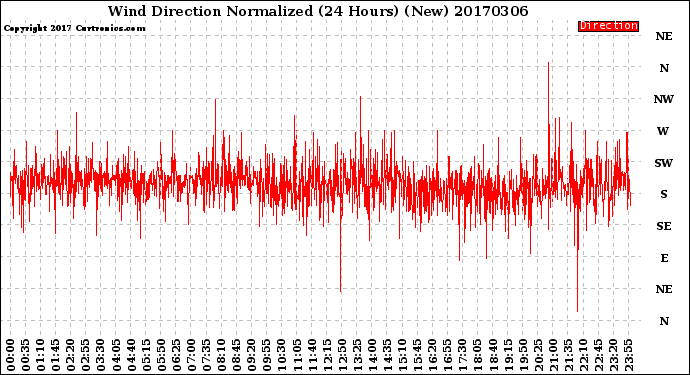 Milwaukee Weather Wind Direction<br>Normalized<br>(24 Hours) (New)