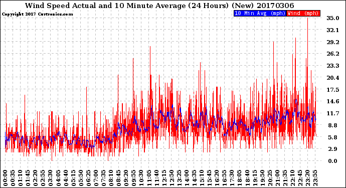 Milwaukee Weather Wind Speed<br>Actual and 10 Minute<br>Average<br>(24 Hours) (New)