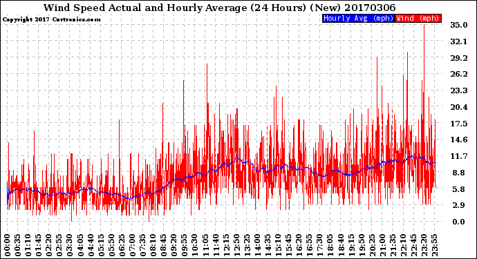 Milwaukee Weather Wind Speed<br>Actual and Hourly<br>Average<br>(24 Hours) (New)