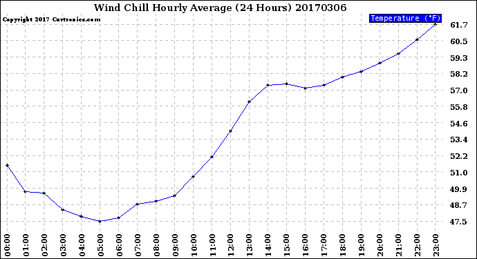 Milwaukee Weather Wind Chill<br>Hourly Average<br>(24 Hours)