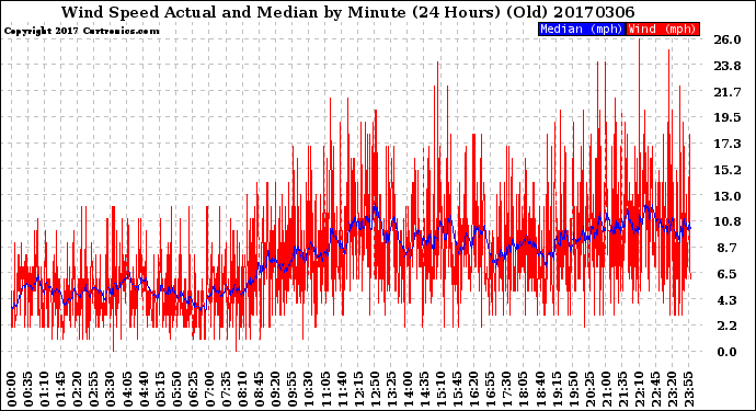 Milwaukee Weather Wind Speed<br>Actual and Median<br>by Minute<br>(24 Hours) (Old)