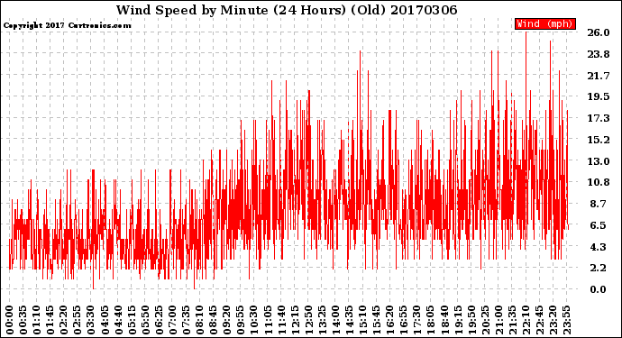 Milwaukee Weather Wind Speed<br>by Minute<br>(24 Hours) (Old)