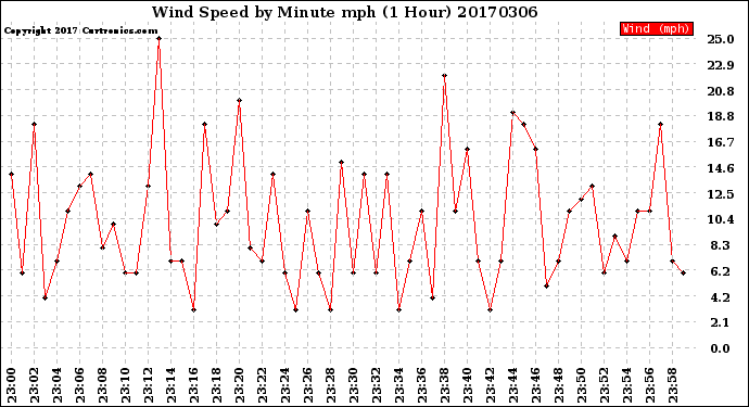 Milwaukee Weather Wind Speed<br>by Minute mph<br>(1 Hour)