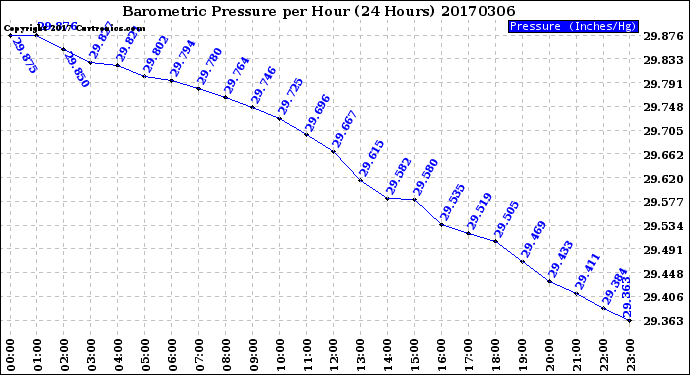 Milwaukee Weather Barometric Pressure<br>per Hour<br>(24 Hours)