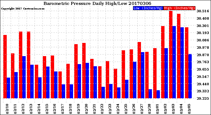 Milwaukee Weather Barometric Pressure<br>Daily High/Low