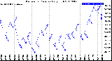 Milwaukee Weather Barometric Pressure<br>Daily High