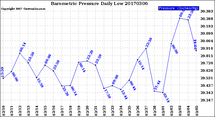 Milwaukee Weather Barometric Pressure<br>Daily Low