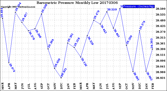 Milwaukee Weather Barometric Pressure<br>Monthly Low