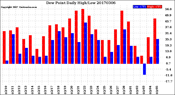 Milwaukee Weather Dew Point<br>Daily High/Low