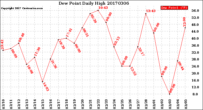 Milwaukee Weather Dew Point<br>Daily High