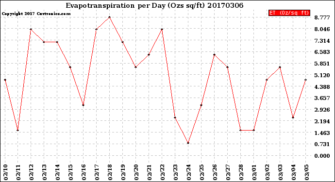 Milwaukee Weather Evapotranspiration<br>per Day (Ozs sq/ft)