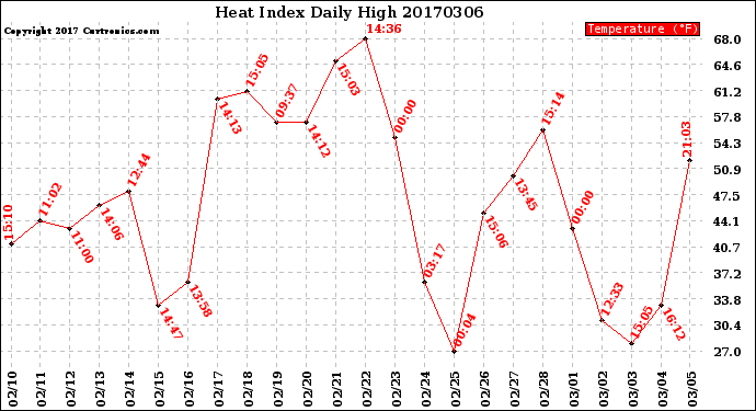 Milwaukee Weather Heat Index<br>Daily High