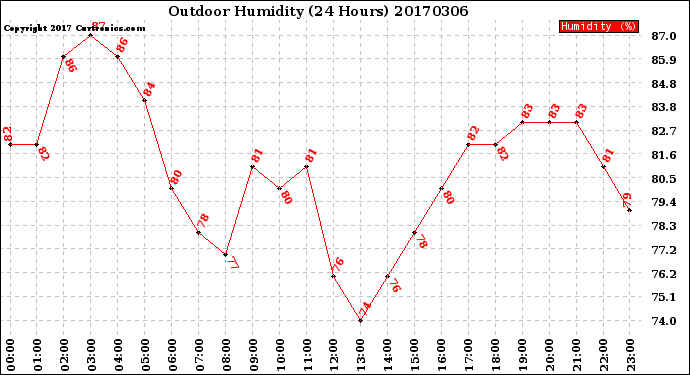 Milwaukee Weather Outdoor Humidity<br>(24 Hours)