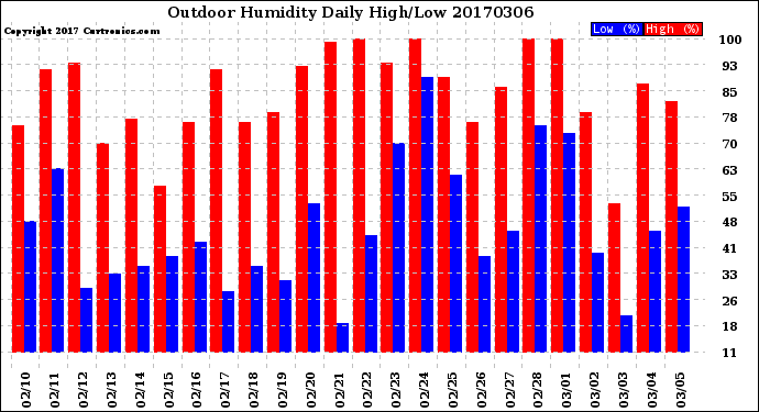 Milwaukee Weather Outdoor Humidity<br>Daily High/Low