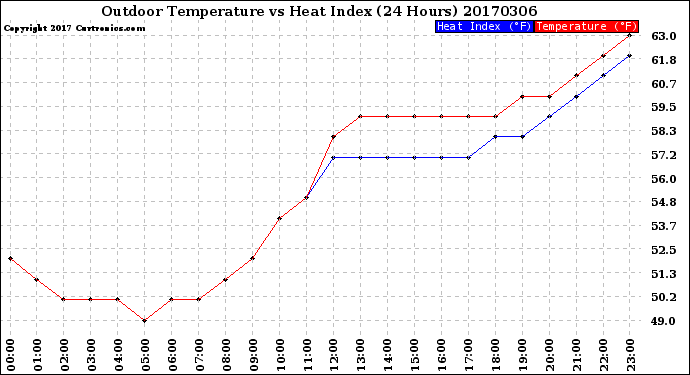 Milwaukee Weather Outdoor Temperature<br>vs Heat Index<br>(24 Hours)