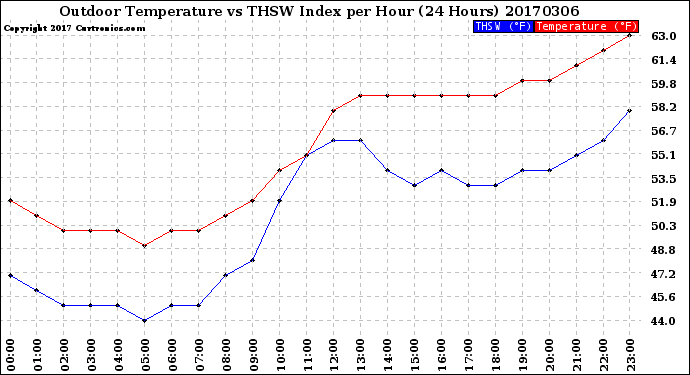 Milwaukee Weather Outdoor Temperature<br>vs THSW Index<br>per Hour<br>(24 Hours)