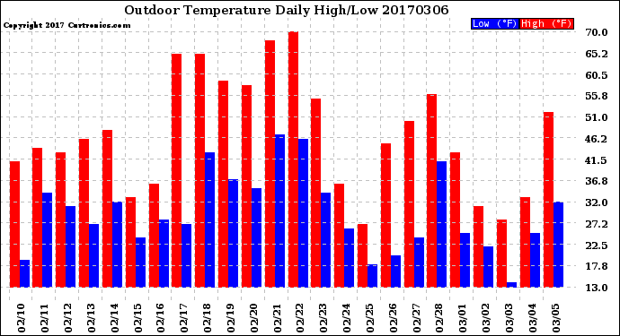 Milwaukee Weather Outdoor Temperature<br>Daily High/Low