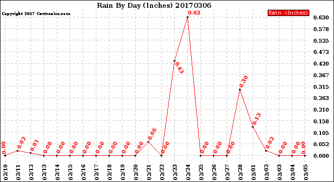 Milwaukee Weather Rain<br>By Day<br>(Inches)