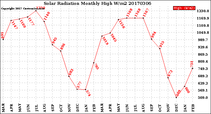 Milwaukee Weather Solar Radiation<br>Monthly High W/m2