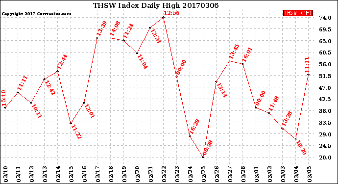 Milwaukee Weather THSW Index<br>Daily High