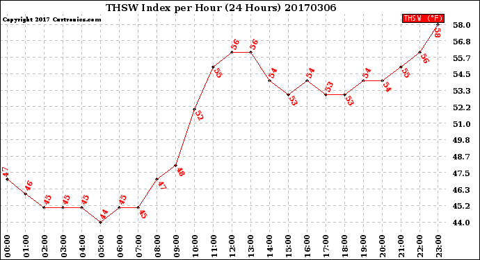 Milwaukee Weather THSW Index<br>per Hour<br>(24 Hours)