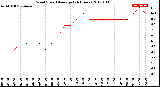 Milwaukee Weather Wind Speed<br>Average<br>(24 Hours)