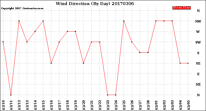 Milwaukee Weather Wind Direction<br>(By Day)