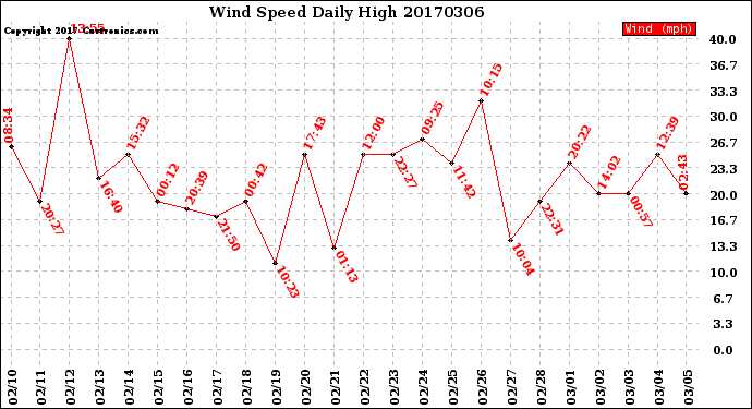 Milwaukee Weather Wind Speed<br>Daily High