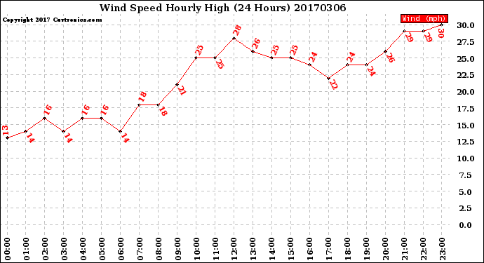 Milwaukee Weather Wind Speed<br>Hourly High<br>(24 Hours)