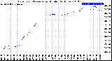 Milwaukee Weather Barometric Pressure<br>per Minute<br>(24 Hours)